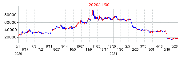 2020年11月30日 14:58前後のの株価チャート